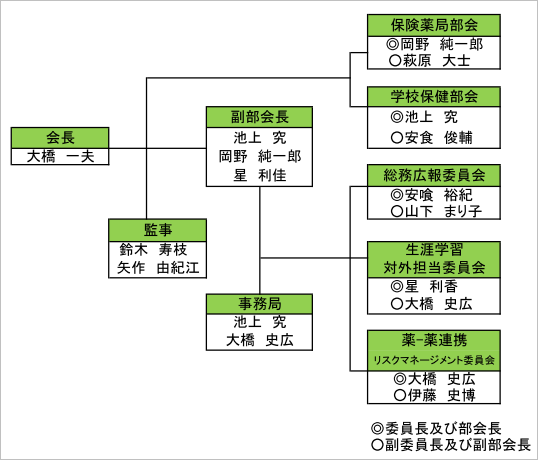 平成27年度 新庄最上薬剤師会組織図